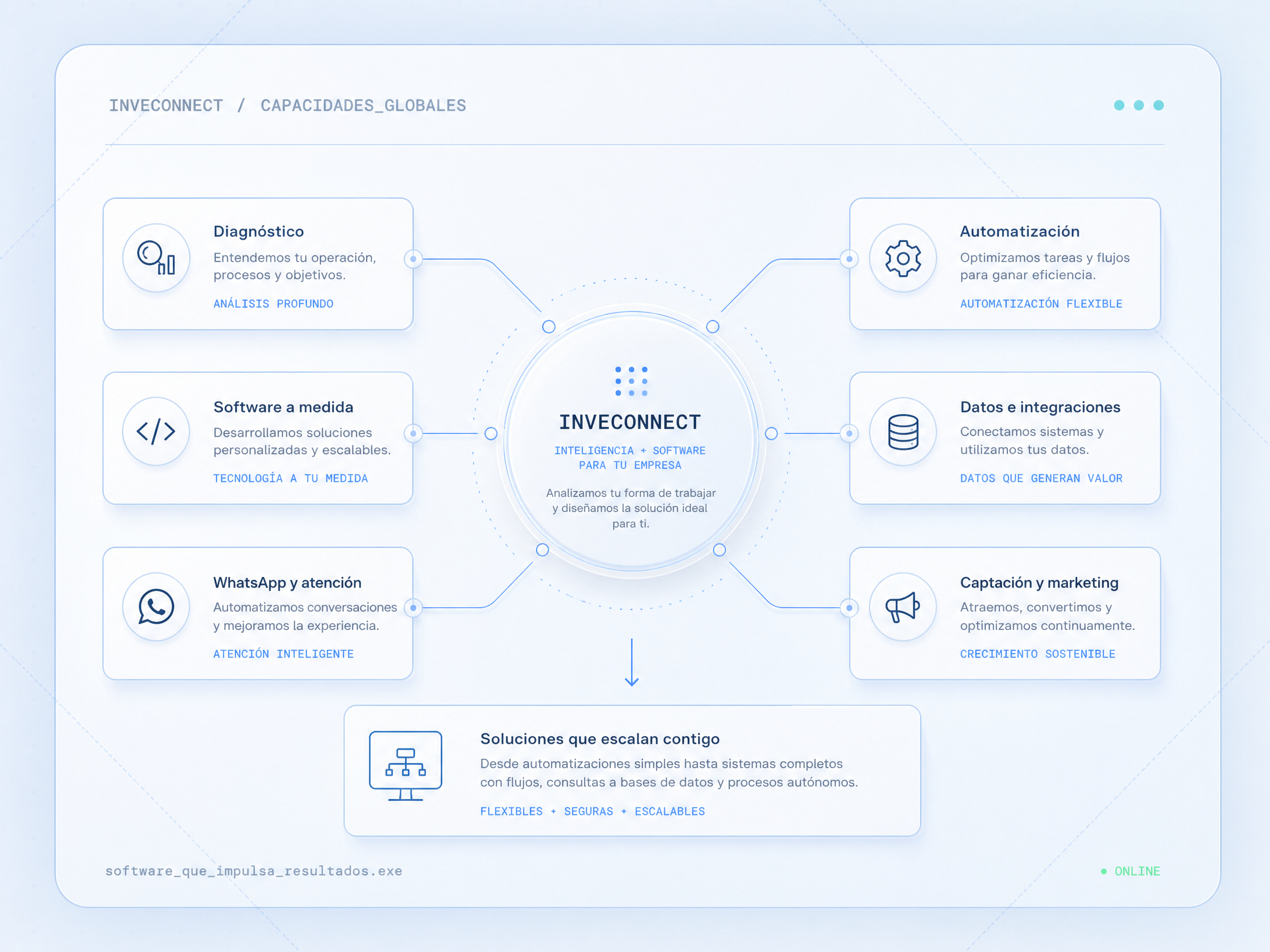 Ilustración 3D de las capacidades de Inveconnect en automatización, software personalizado, datos y captación